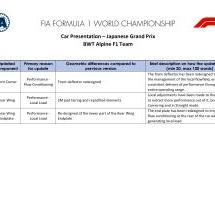 Alpine : améliorations amenées au GP du Japon 2026